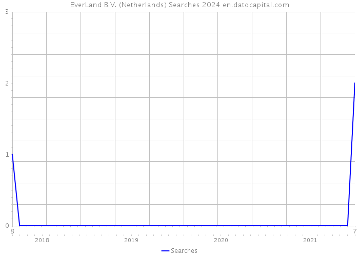 EverLand B.V. (Netherlands) Searches 2024 