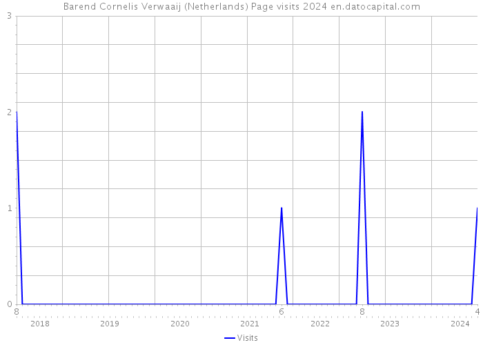 Barend Cornelis Verwaaij (Netherlands) Page visits 2024 
