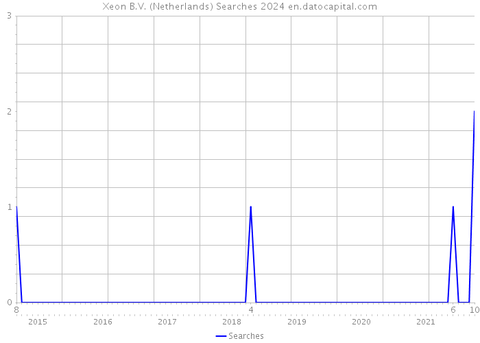 Xeon B.V. (Netherlands) Searches 2024 