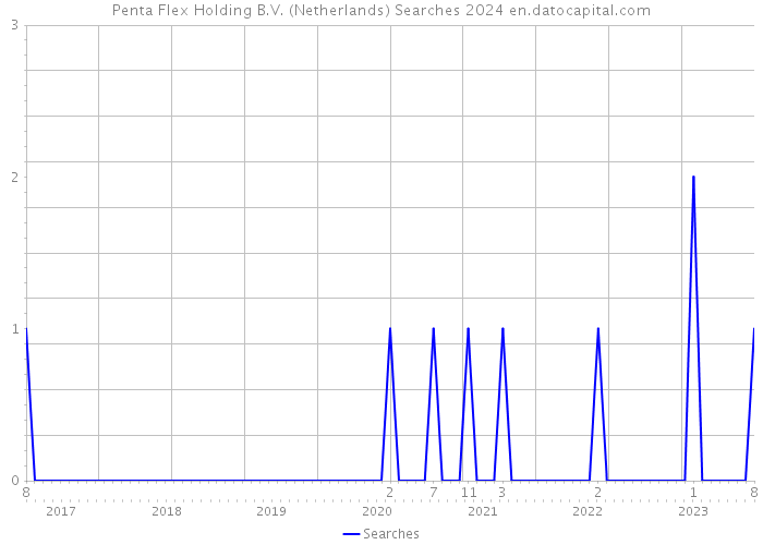 Penta Flex Holding B.V. (Netherlands) Searches 2024 