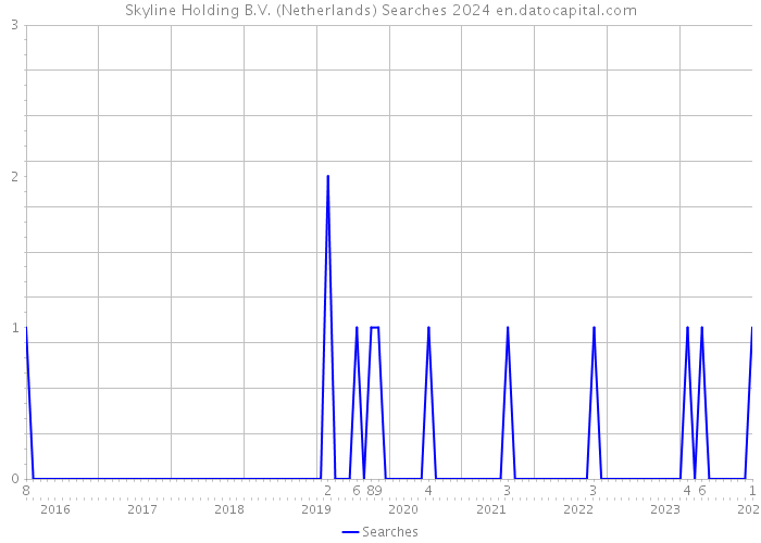 Skyline Holding B.V. (Netherlands) Searches 2024 