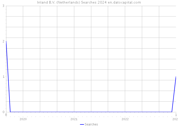 Inland B.V. (Netherlands) Searches 2024 