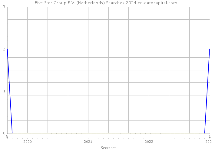 Five Star Group B.V. (Netherlands) Searches 2024 