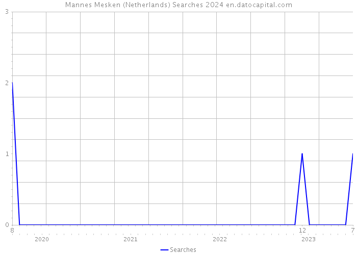 Mannes Mesken (Netherlands) Searches 2024 