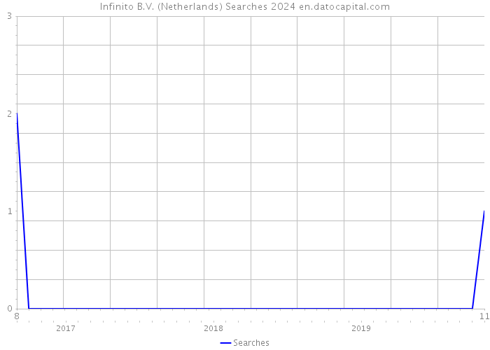 Infinito B.V. (Netherlands) Searches 2024 