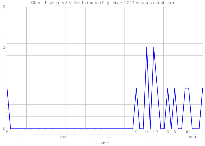 Global Payments B.V. (Netherlands) Page visits 2024 