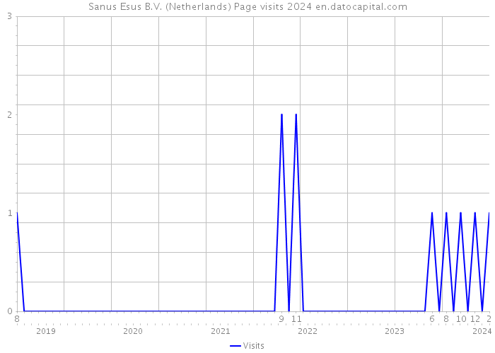 Sanus Esus B.V. (Netherlands) Page visits 2024 