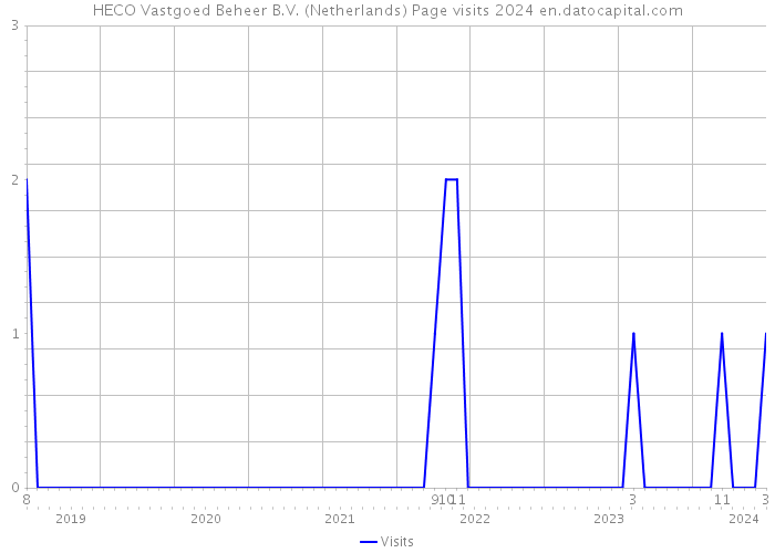 HECO Vastgoed Beheer B.V. (Netherlands) Page visits 2024 