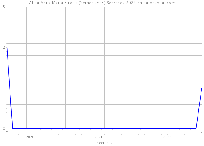 Alida Anna Maria Stroek (Netherlands) Searches 2024 