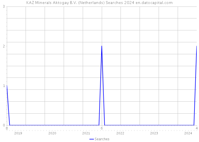 KAZ Minerals Aktogay B.V. (Netherlands) Searches 2024 