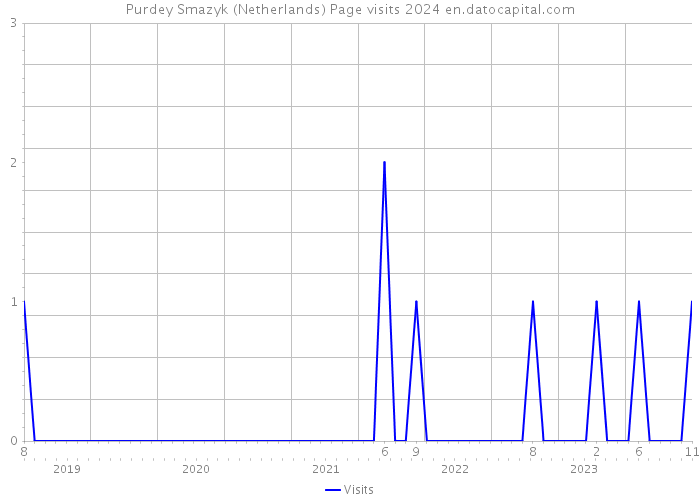 Purdey Smazyk (Netherlands) Page visits 2024 
