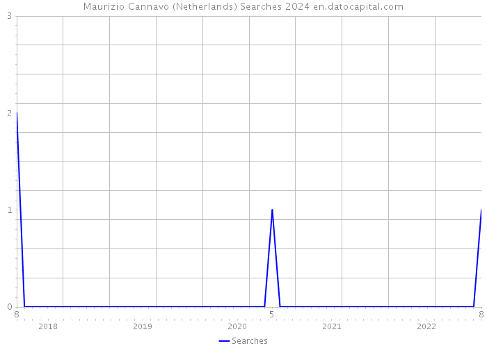 Maurizio Cannavo (Netherlands) Searches 2024 