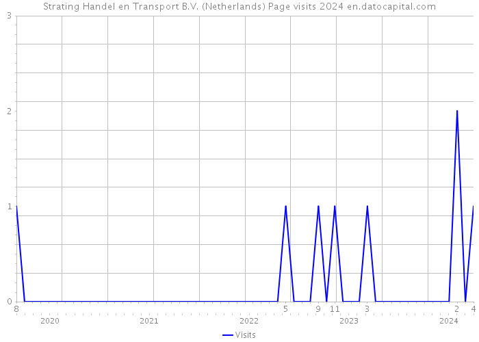 Strating Handel en Transport B.V. (Netherlands) Page visits 2024 