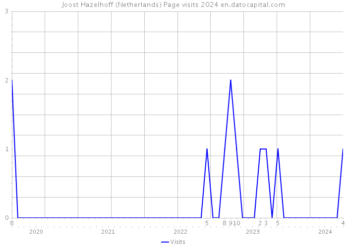 Joost Hazelhoff (Netherlands) Page visits 2024 