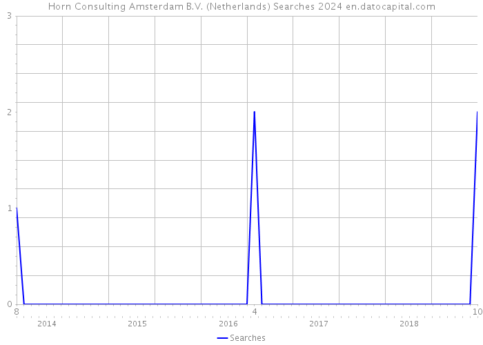 Horn Consulting Amsterdam B.V. (Netherlands) Searches 2024 