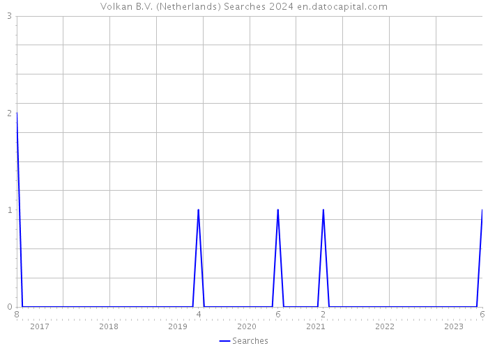Volkan B.V. (Netherlands) Searches 2024 