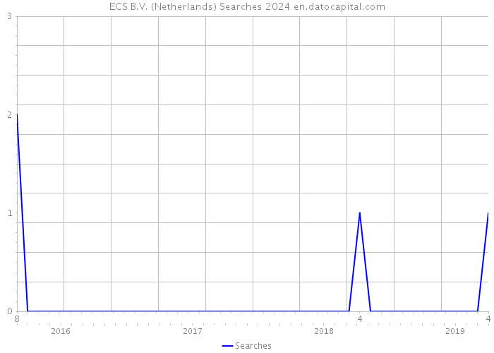 ECS B.V. (Netherlands) Searches 2024 