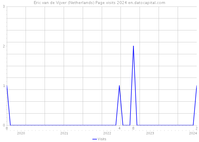 Eric van de Vijver (Netherlands) Page visits 2024 
