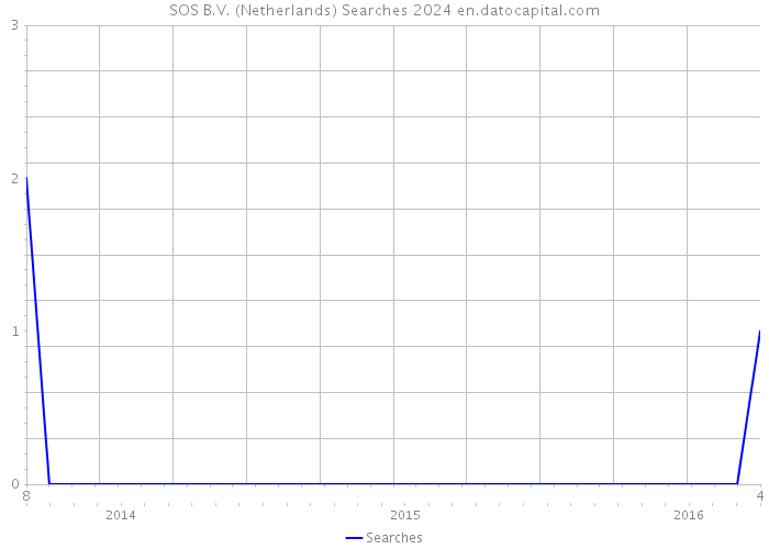 SOS B.V. (Netherlands) Searches 2024 