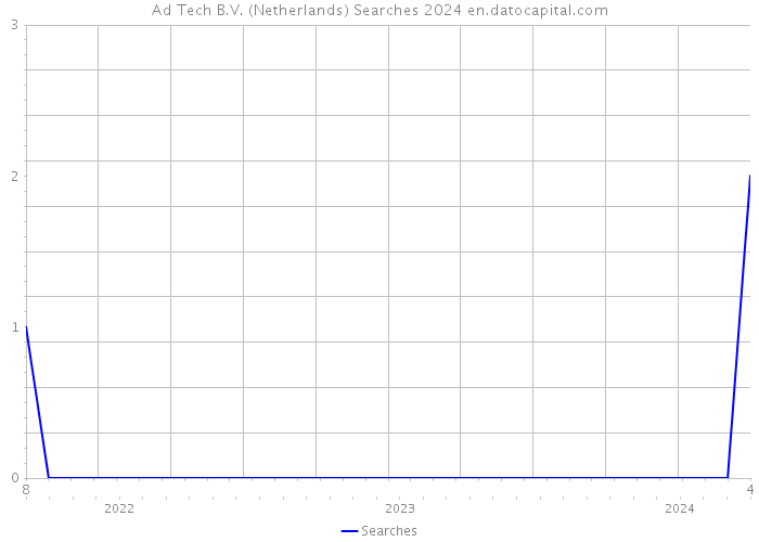 Ad Tech B.V. (Netherlands) Searches 2024 