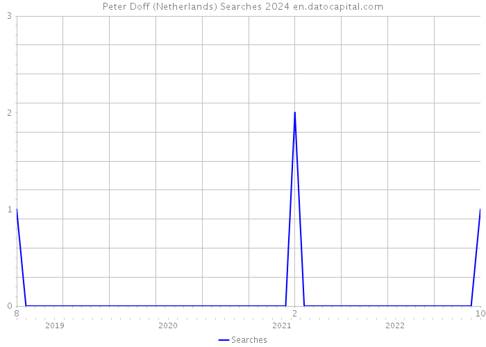 Peter Doff (Netherlands) Searches 2024 