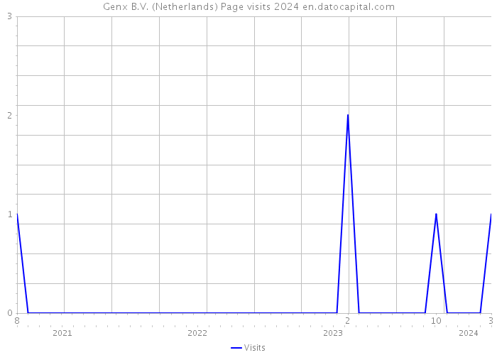 Genx B.V. (Netherlands) Page visits 2024 