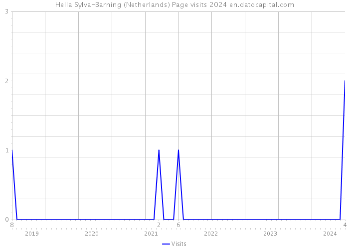 Hella Sylva-Barning (Netherlands) Page visits 2024 