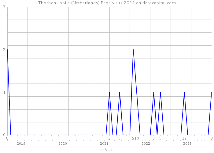 Thorben Looije (Netherlands) Page visits 2024 