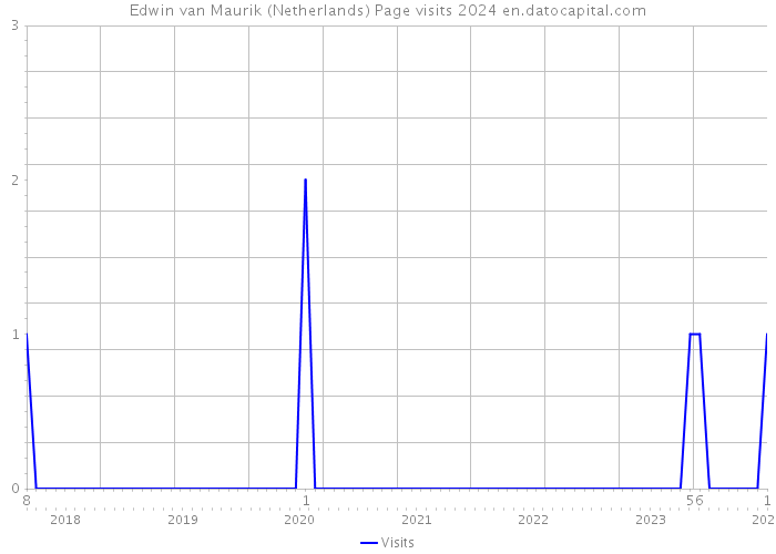 Edwin van Maurik (Netherlands) Page visits 2024 
