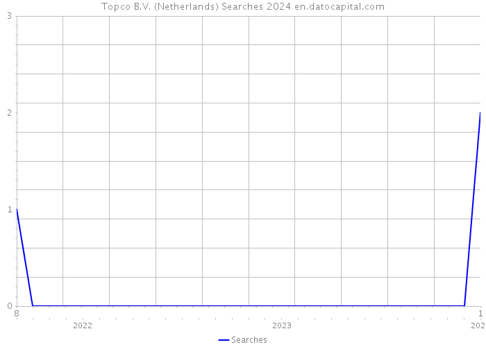 Topco B.V. (Netherlands) Searches 2024 