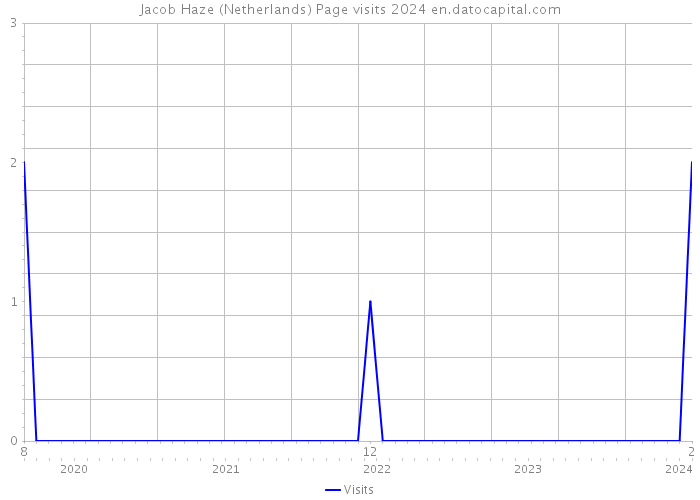 Jacob Haze (Netherlands) Page visits 2024 