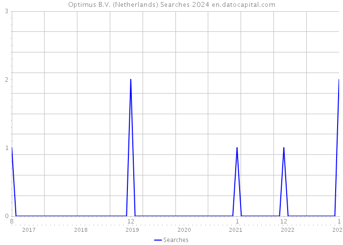 Optimus B.V. (Netherlands) Searches 2024 