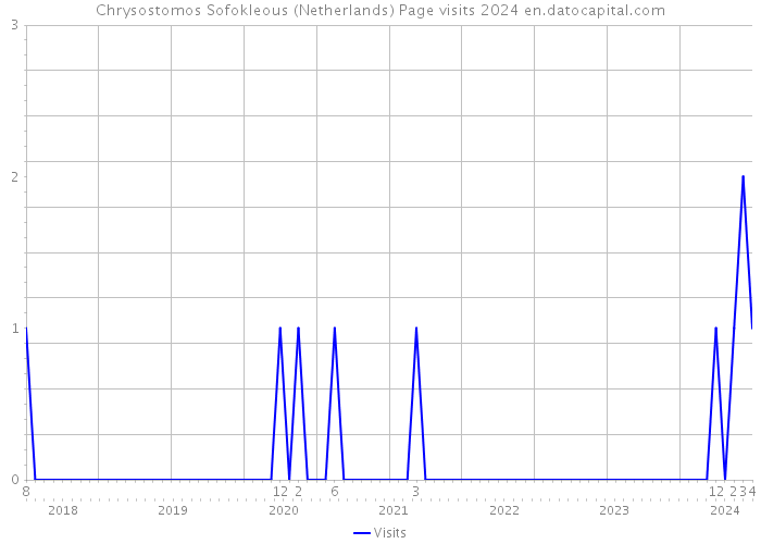 Chrysostomos Sofokleous (Netherlands) Page visits 2024 