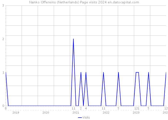 Nanko Offereins (Netherlands) Page visits 2024 