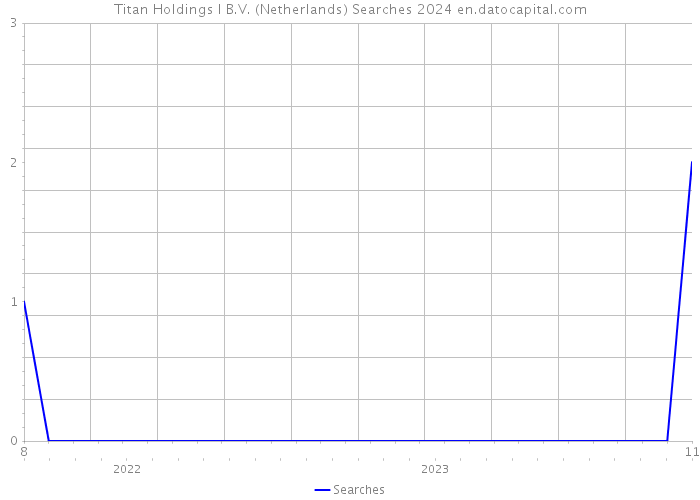 Titan Holdings I B.V. (Netherlands) Searches 2024 