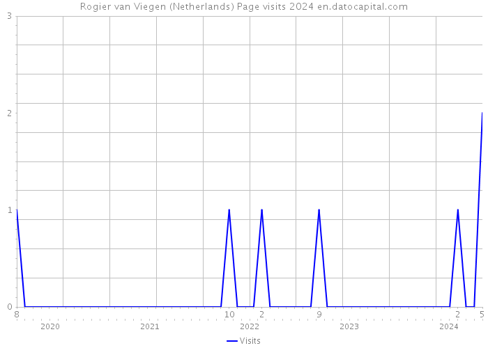 Rogier van Viegen (Netherlands) Page visits 2024 