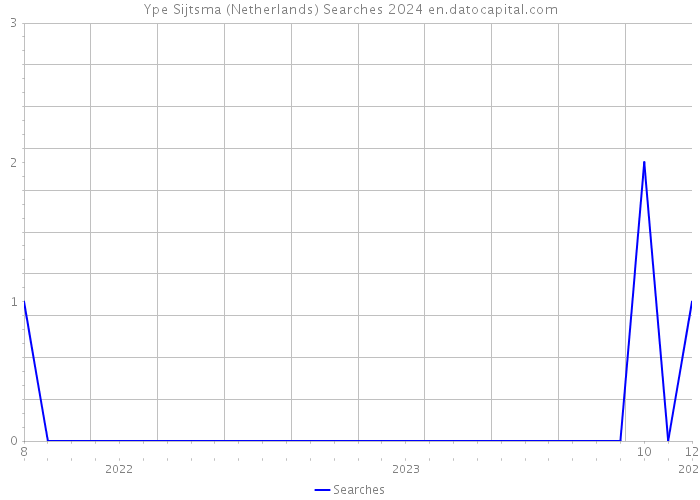 Ype Sijtsma (Netherlands) Searches 2024 