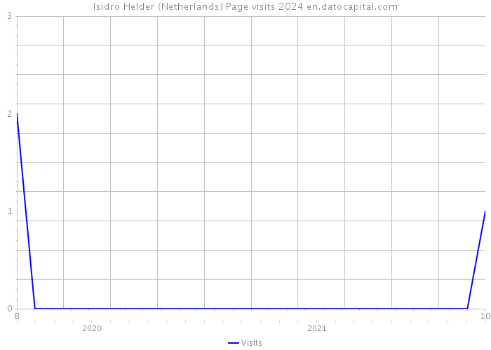 Isidro Helder (Netherlands) Page visits 2024 