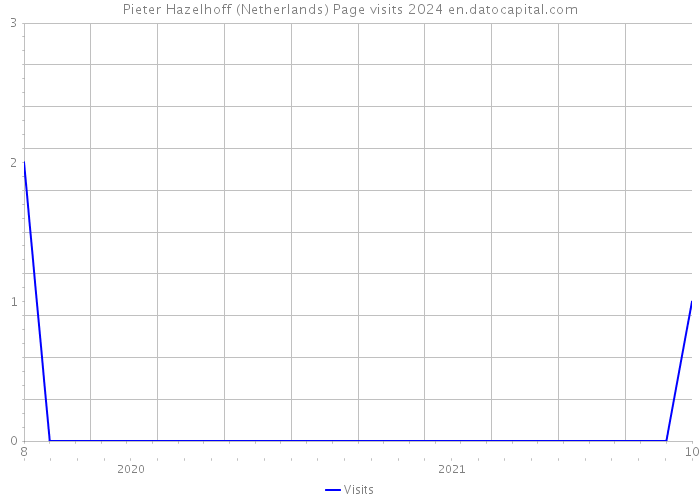 Pieter Hazelhoff (Netherlands) Page visits 2024 