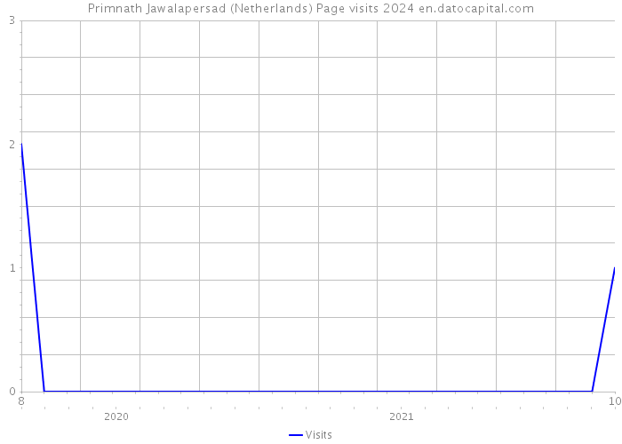 Primnath Jawalapersad (Netherlands) Page visits 2024 
