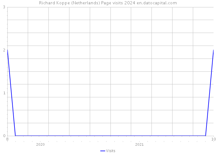 Richard Koppe (Netherlands) Page visits 2024 