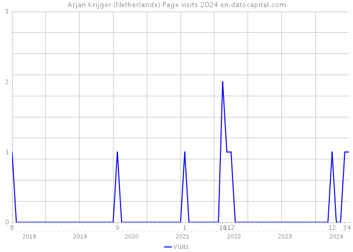 Arjan Krijger (Netherlands) Page visits 2024 