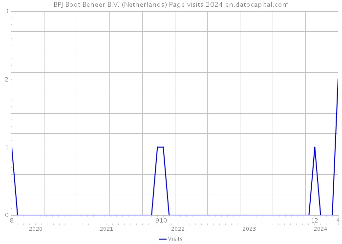 BPJ Boot Beheer B.V. (Netherlands) Page visits 2024 