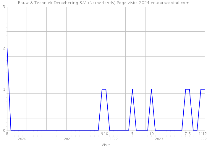 Bouw & Techniek Detachering B.V. (Netherlands) Page visits 2024 