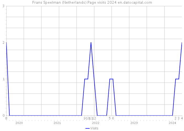 Frans Speelman (Netherlands) Page visits 2024 