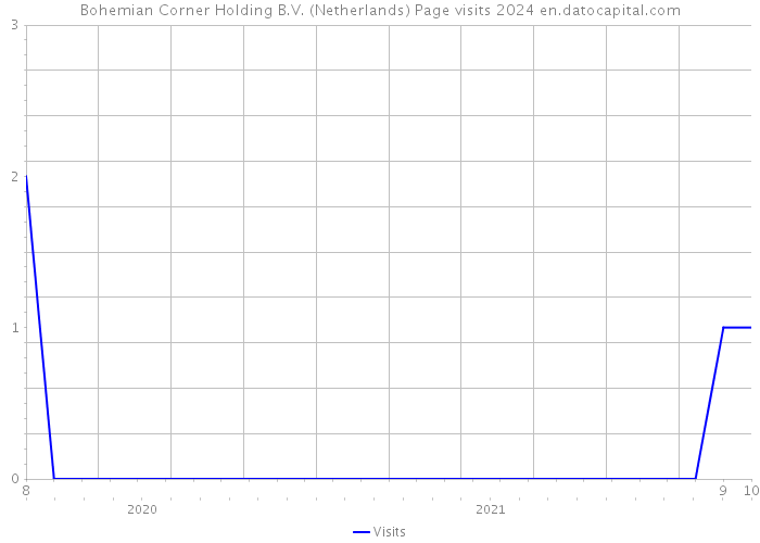 Bohemian Corner Holding B.V. (Netherlands) Page visits 2024 