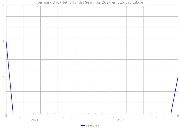 Intermark B.V. (Netherlands) Searches 2024 