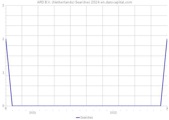 APD B.V. (Netherlands) Searches 2024 