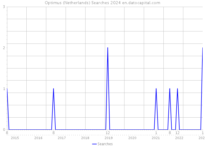 Optimus (Netherlands) Searches 2024 