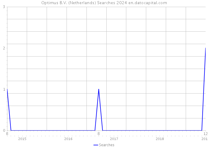 Optimus B.V. (Netherlands) Searches 2024 